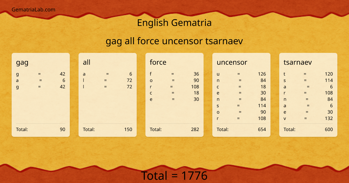 gag all force uncensor tsarnaev in english Gematria